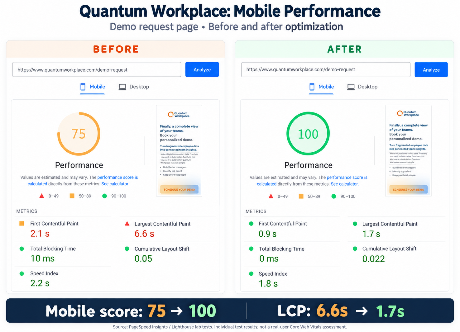Quantum Workplace demo page before and after optimization, showing mobile performance improving from 75 to 100 and lab LCP decreasing from 6.6 to 1.7 seconds.