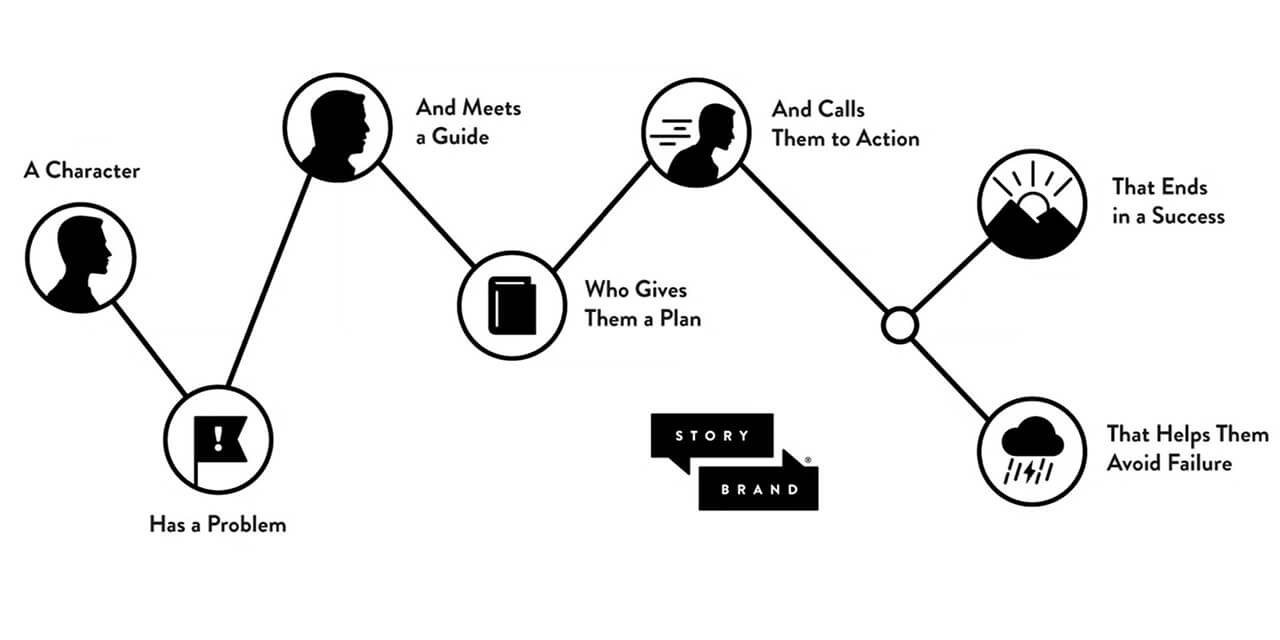 storybrand framework